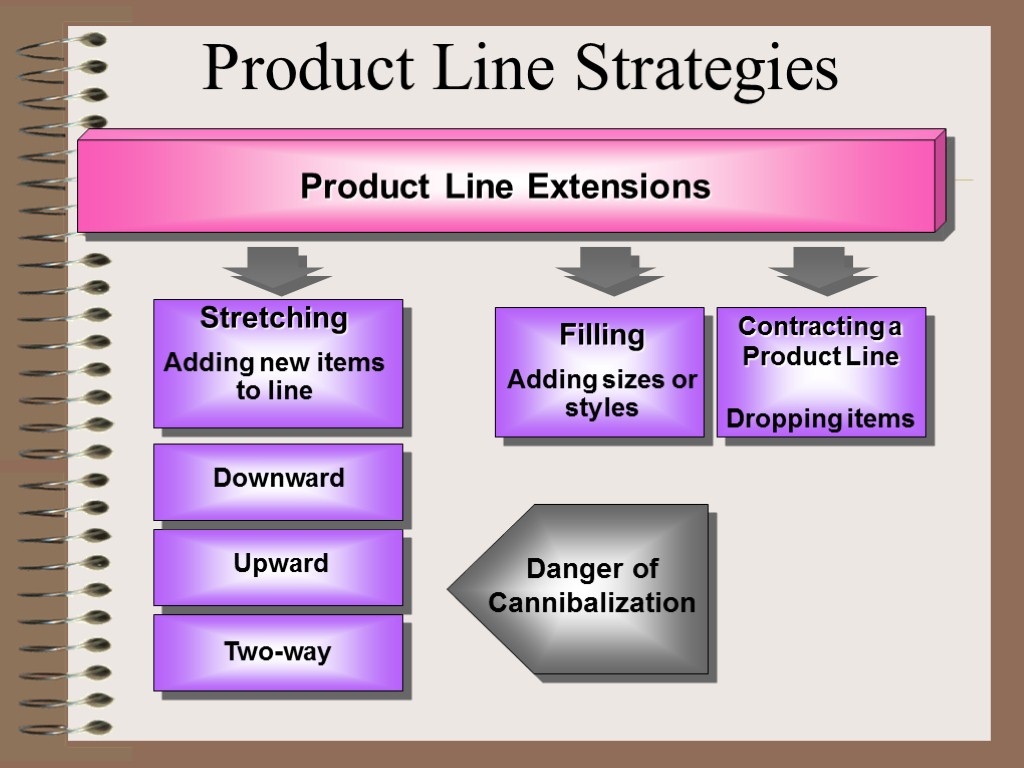 Product Line Extensions Stretching Adding new items to line Filling Adding sizes or styles